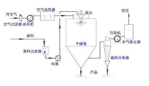 噴霧干燥機的工作原理與使用方法？