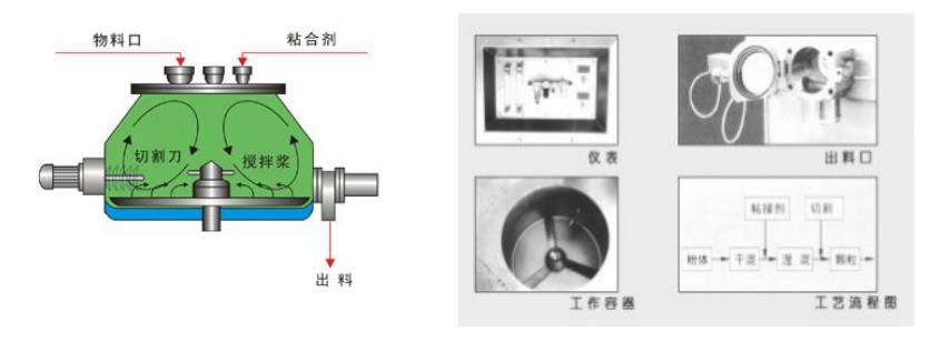 實驗室用濕法制粒機(jī)的型號